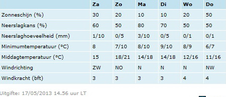 weersverwachting KNMI