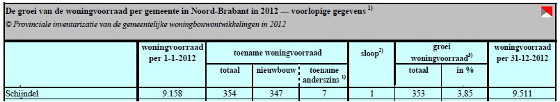 woningvoorraad Schijndel