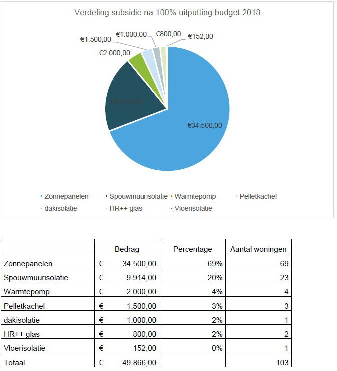 verdelingsubsidieenergiemaatregelen