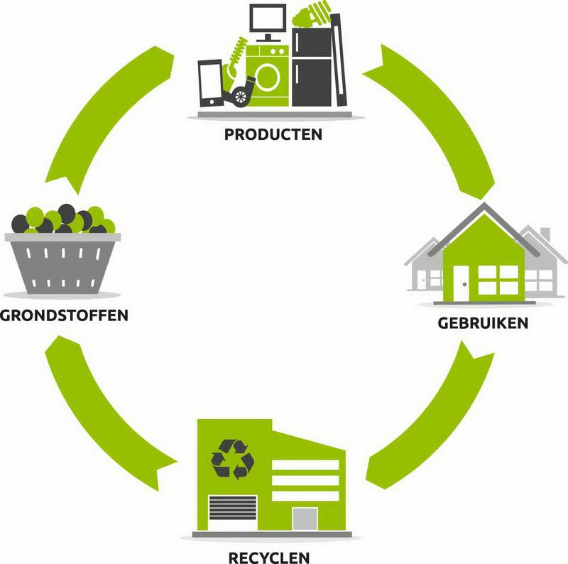Wecyclecirculaireeconomie2019