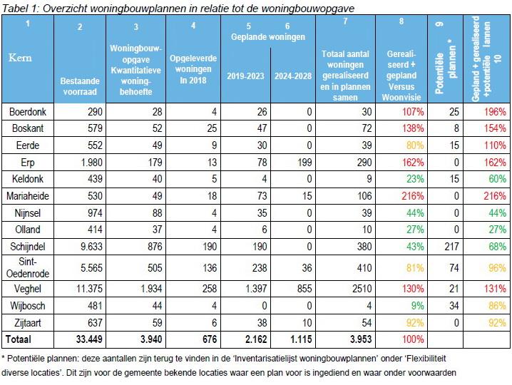 tabel1woningbouwplannen