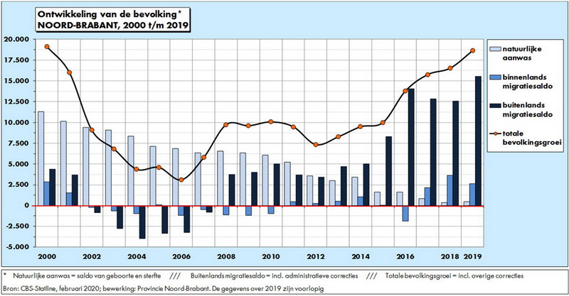grafiekbevolkingsgroei2000 2020bronprovnbr