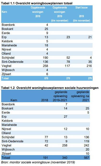 tabellen1.1.en1.2.woningbouw